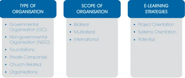 Figure 5 Systematisation of Capacity Building Organisations