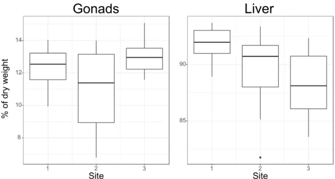 Figure 3.1: Total lipid contents of gonads (left) and livers (right). On the x axis are the three sampling sites