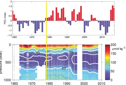 Figure 2.1.2  Annual mean Pacific Decadal Oscillation Index (http://ds.data.jma.go.jp/tcc/tcc/products/elnino/decadal/annpdo.txt) and dissolved oxygen  concentration (µmol kg -1  versus time in the eastern equatorial Pacific Ocean (5°S to 5°N, 105° to 115°