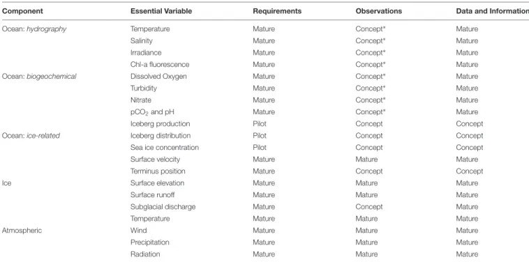 TABLE 1 | GrIOOS essential variables, with information about readiness levels for component requirements, observation instruments and methods, and data and information systems.