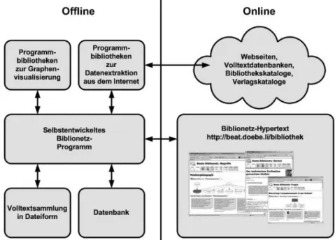 Abbildung 2 zeigt den Aufbau einer typischen Webseite aus Beats Biblionetz. 