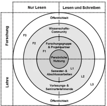 Abb. 4:  Nutzungssphären von wissenschaftlicher Literaturverwaltung 2.0