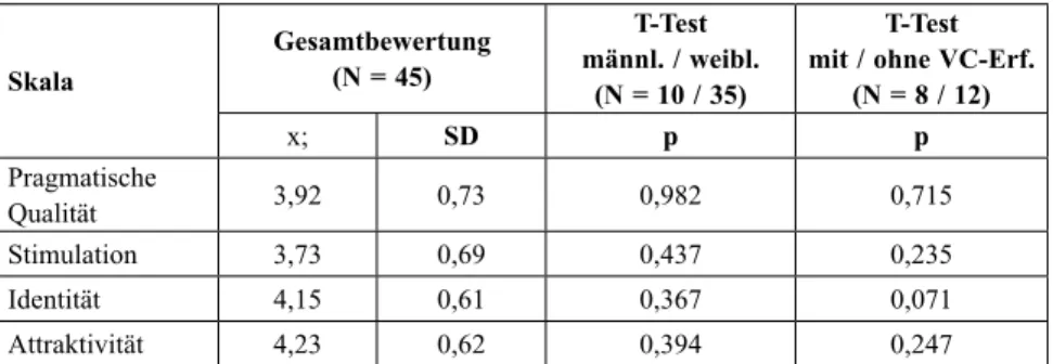Tab. 1: Usability-Beurteilung Skala Gesamtbewertung(N = 45) T-Test männl. / weibl. (N = 10 / 35) T-Test mit / ohne VC-Erf.