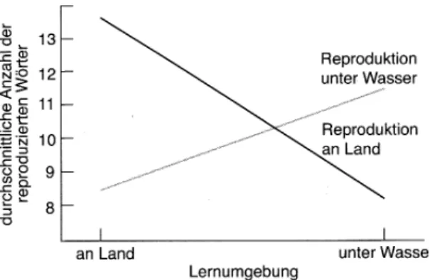 Abb. 3:  Studie von Godden und Baley, 1975: Reproduktion von gelernten Wörtern als  Funktion der Lernumgebung (Anderson, 2007, S