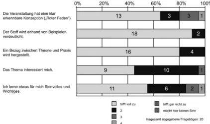 Abb. 6:  Ausschnitt aus der Befragung der Studierenden in der Evaluation der Lehr ver- ver-anstaltung „Fachliche und didaktische Vertiefung von Experimental physik I“ 