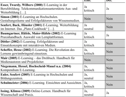 Tab. 1: Einführung und Defi  nition des Begriffs „E-Learning“ in zufällig ausgewählter  Fachliteratur, sortiert nach Erscheinungsjahr.
