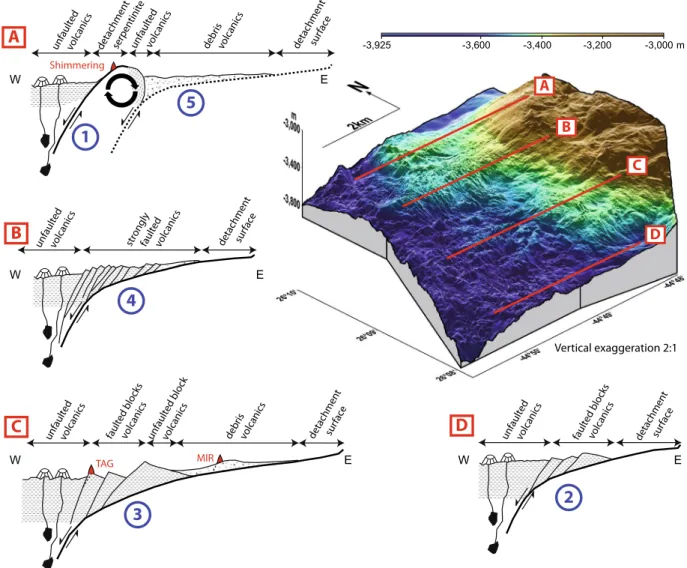 Figure 3.  Schematic cross sections A–D and their location on a 3D bathymetric view of the study area