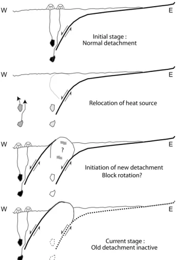 Figure 5.  Four stages of evolution of the Shimmering Hill area illustrating the demise of the old detachment  and initiation of the new one as a result of magmatic sources relocation.