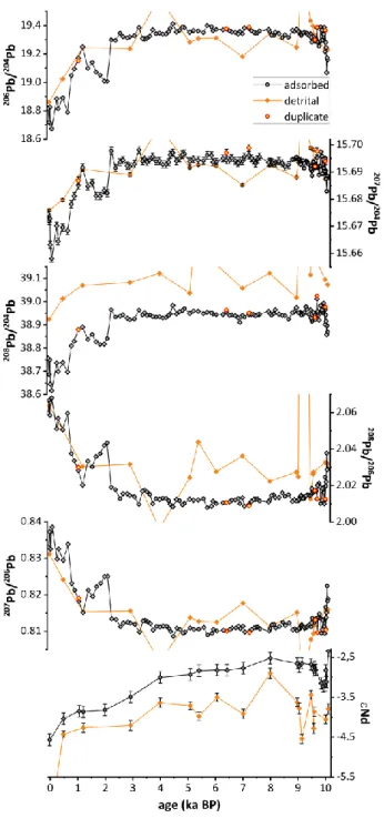 Figure  5:  Holocene  adsorbed  (black)  and  detrital  (orange)  Pb  ( 206 Pb/ 204 Pb,  207 Pb/ 204 Pb 879 