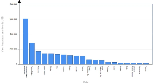 Ilustración 6: Lista de los países importadores de piña 2014, importaciones en US$