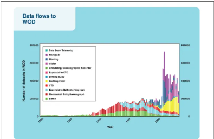 FIGURE 1 | The number of datasets flowing to the World Ocean Database over the past century.