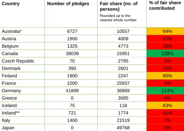 Table 1:  Resettlement  f air  s hare  f igures 