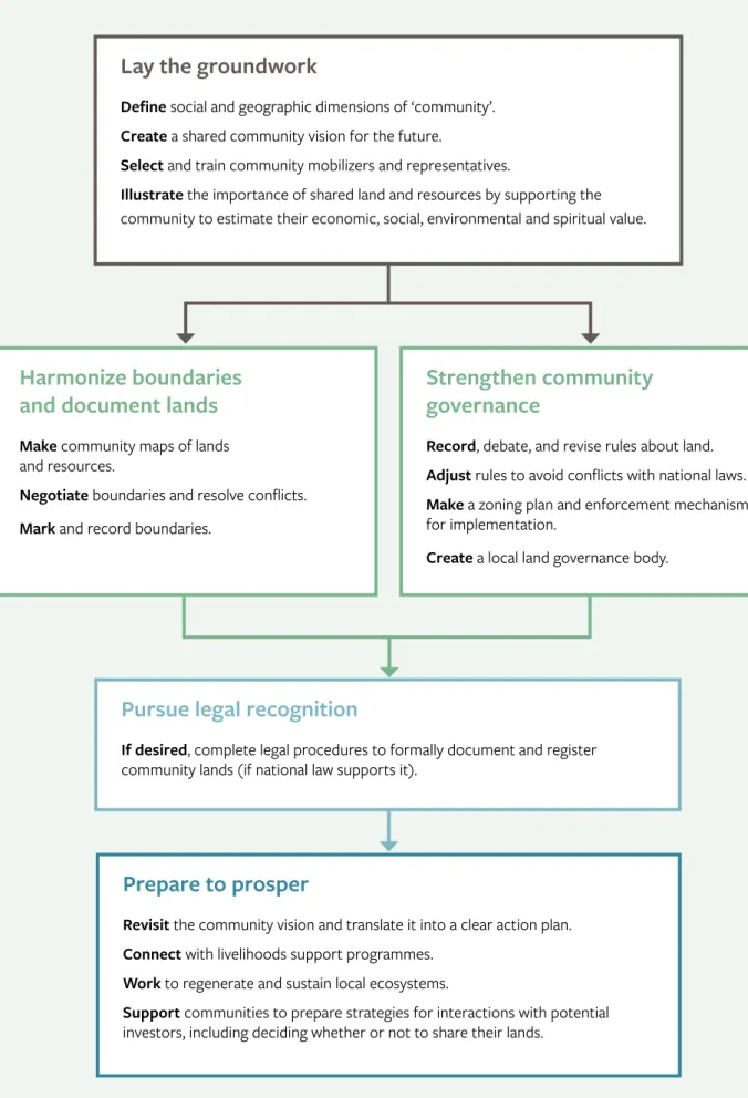 Figure 4: Securing community land rights through grassroots legal empowerment
