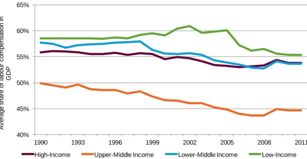 Figure 4: Labour income as a share of GDP in countries of different income levels,  1988–2011  