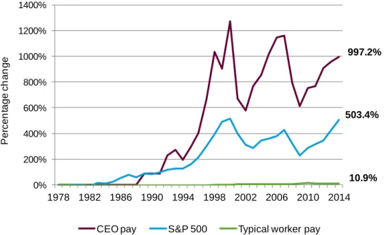 Figure 5: In the US, pay rises for CEOs are far outstripping increases for average  workers 