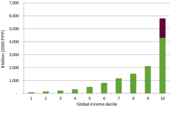 Figure 1: Global income growth accruing to each decile 1988–2011; 46% of the  total increase went to the top 10% 