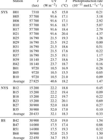 Table 2. Description of sampling stations and their seawater temperature (T ), illuminance (I), mean surface downward UV radiation flux (UV), and photoproduction rates in the BS and the YS.