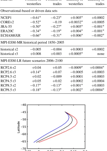 Table 1. Trends of the position (degrees per decade) and in- in-tensity (Nm −2 per decade) of the westerlies and trades for the five observational-based data sets (NCEP1, COREv2, JRA-55, ERA20C, ECHAM6XR), for two free-running MPI-ESM  simula-tions (r2 and