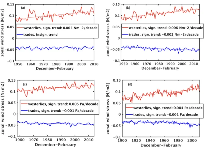Figure S2: Temporal evolution of the intensity of wind stress of westerlies (mean between 60 S  and of the latitude where wind stress turns eastward) and trades (mean between latitude where  wind stress turns eastward and 15 S) and their corresponding line