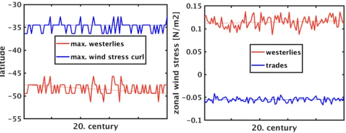 Figure S3: Temporal evolution of maximum of westerlies and of wind stress curl (left figures)