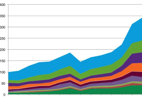 Figure 2: Number of billionaires in EU countries (2002–15) 