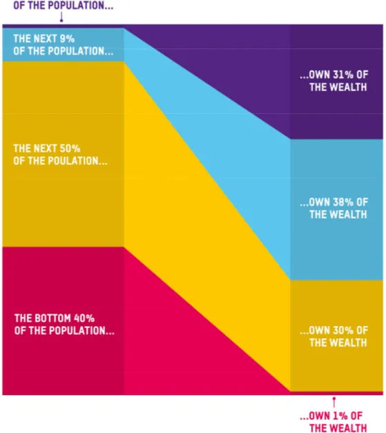 Figure 4: Percentage distribution of wealth in Europe 