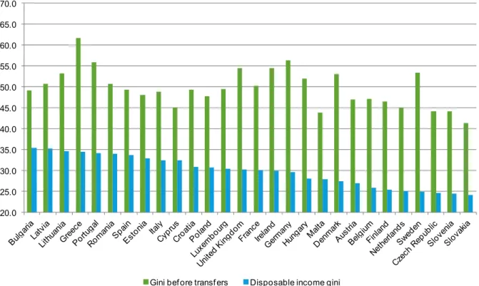 Figure 5: Gini coefficients of EU countries, before and after taxes and  transfers (2013) 