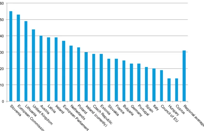 Figure 6: Scores for regulation of lobbying in EU countries and 