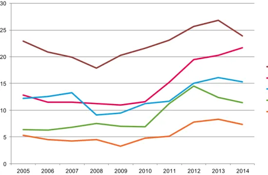 Figure 1: Proportion of people with severe material deprivation in the five  EU countries where this proportion increased by five percent or more  between 2009 and 2013  051015202530 2005 2006 2007 2008 2009 2010 2011 2012 2013 2014 HungaryGreeceCyprusItal