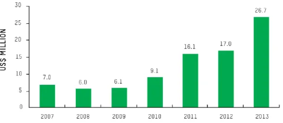 Figure 2.4: Bilateral humanitarian funding to local and national NGOs, all donors, 2007–2013 