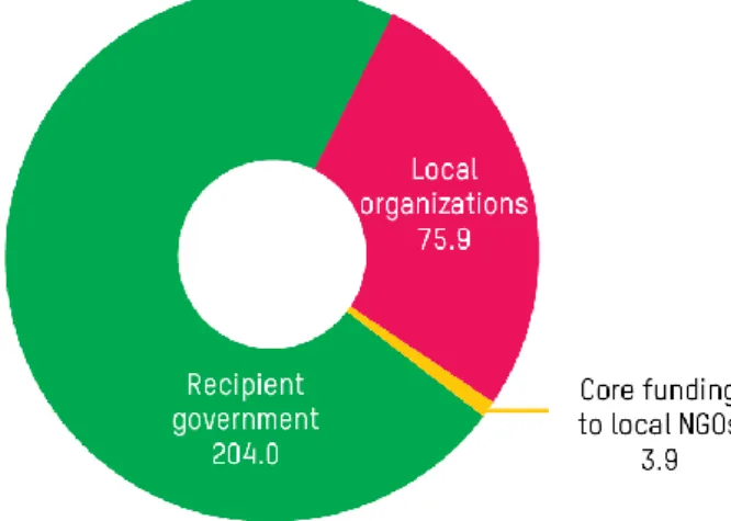 Figure 3.5: DAC donors’ humanitarian funding to local actors, 2013 ($ million) (constant  2012 prices) 