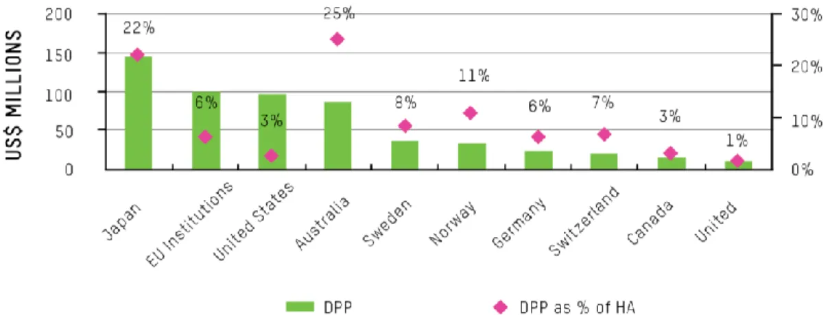 Figure 3.6: DRR and preparedness (DPP) funding from top OECD DAC donors as share of  their bilateral humanitarian assistance, 2012 
