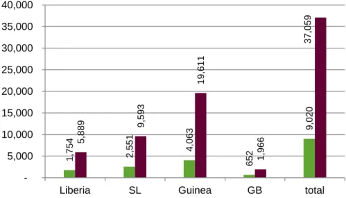 Figure 4: Estimated gap in numbers of doctors, nurses and midwives in  Liberia, Sierra Leone, Guinea and Guinea-Bissau (see Annex 1 for  calculations) 