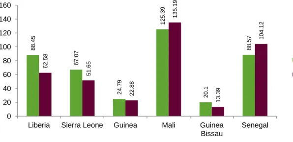 Figure 8 shows the importance of donors’ financial support to national  health expenditure in six West African countries