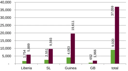 Figure 1: Estimated gap in numbers of doctors, nurses and midwives in  Liberia, Sierra Leone, Guinea and Guinea-Bissau  