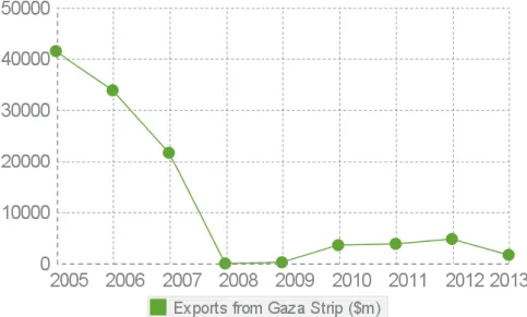 Figure 1: Exports from Gaza Strip 2005–2013 (million $) 