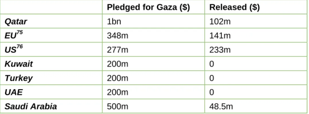 Table 2: Breakdown of top seven donor pledges for Gaza and funds  released ($) 74