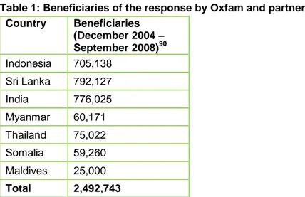 Table 1: Beneficiaries of the response by Oxfam and partners  Country  Beneficiaries   (December 2004 –  September 2008) 90  Indonesia  705,138  Sri Lanka   792,127  India   776,025  Myanmar   60,171  Thailand  75,022  Somalia   59,260  Maldives  25,000  T