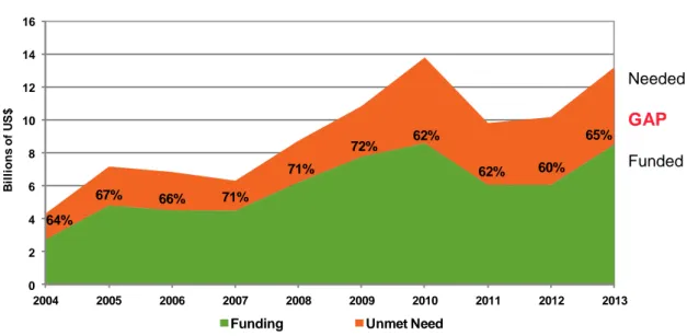 Figure 3: The growing funding gap for UN-coordinated appeals (2004–2013)  
