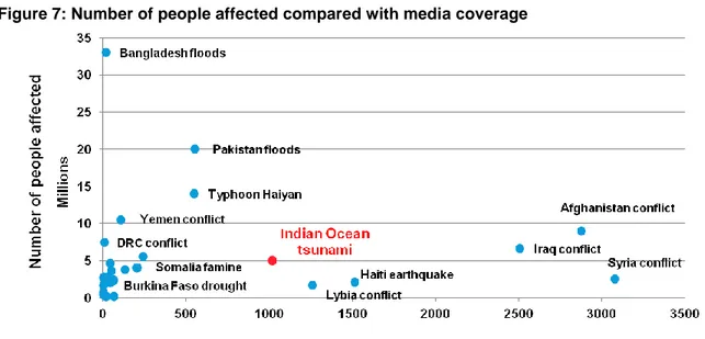 Figure 7: Number of people affected compared with media coverage  