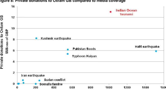 Figure 7 shows that media coverage does not always reflect the level of humanitarian need  arising from a given emergency
