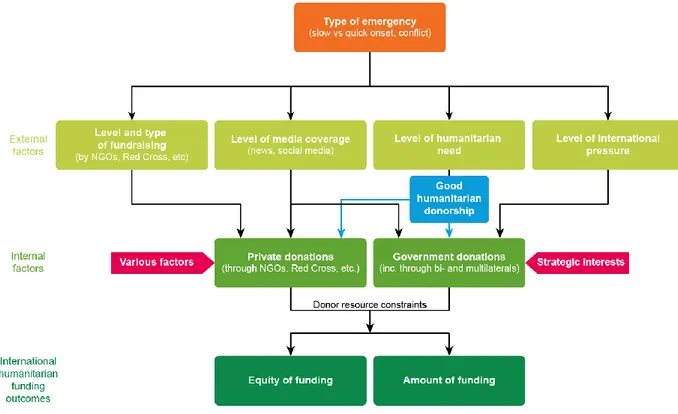 Figure 9: Diagram of factors that influence humanitarian funding 