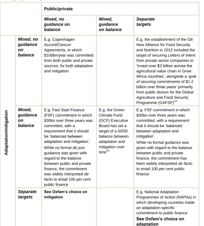 Table 1B: Adaptation/mitigation and public/private – a single target or  disaggregated targets?  Public/private  Mixed, no  guidance on  balance  Mixed,  guidance  on balance  Separate targets  Adaptation/mitigation Mixed, no guidance on balance  E.g