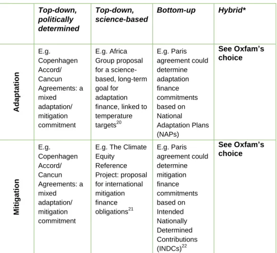 Table 1C: Top-down or bottom-up numbers?  Top-down,  politically  determined  Top-down,  science-based  Bottom-up  Hybrid*   Adaptation E.g