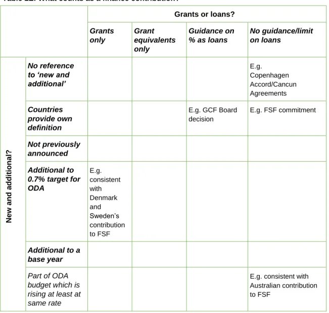 Table 1E: What counts as a finance contribution? 
