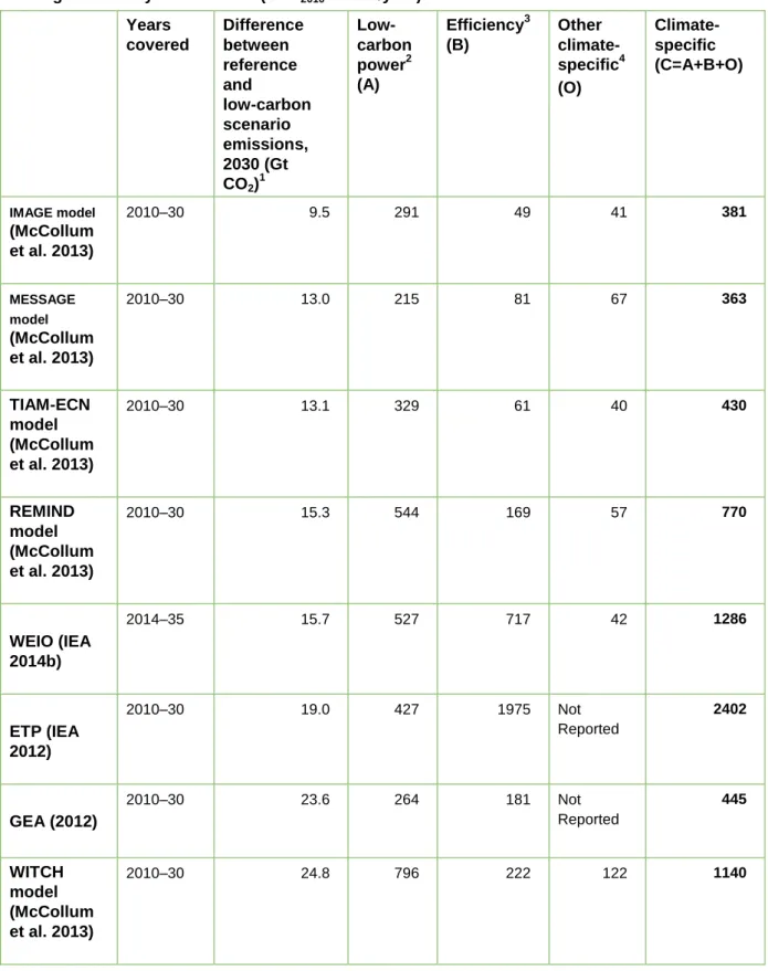 Table 2.1: Annual total investment needed under various low-carbon scenarios,  averaged across years covered (USD 2010  billion/year)  