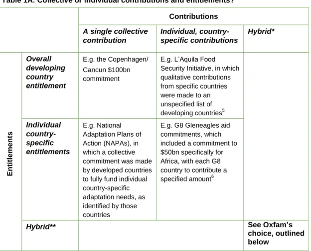 Table 1A: Collective or individual contributions and entitlements?  Contributions  A single collective  contribution   Individual,  country-specific contributions  Hybrid*   Entitlements Overall  developing country  entitlement 