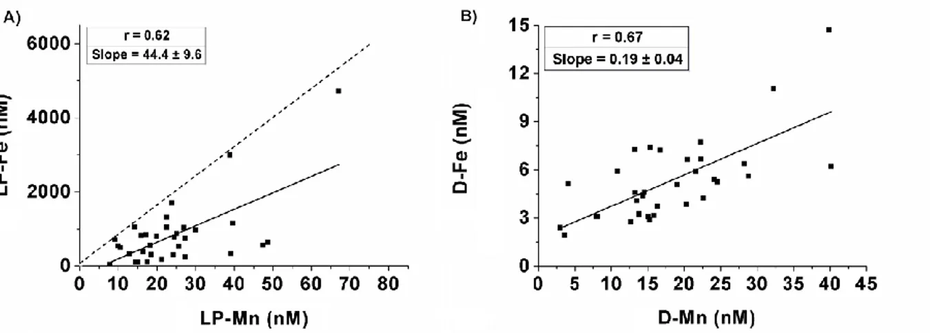 Figure 4: Plots of Mn versus Fe in deep waters of the Chukchi Sea in their leachable particulate (LP) form (A) and dissolved (D)  form (B)