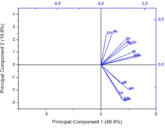 Figure 5: Principal component analysis (PCA) plot that characterizes the trends exhibited by dissolved trace metals, nutrients and 