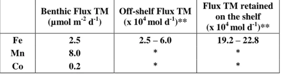 Table  2: Mean sedimentary fluxes of dissolved iron (D-Fe), dissolved manganese (D-Mn) and dissolved cobalt (D-Co) from the  Chukchi Sea shelf, and off-shelf transport of D-Fe into the Canada Basin